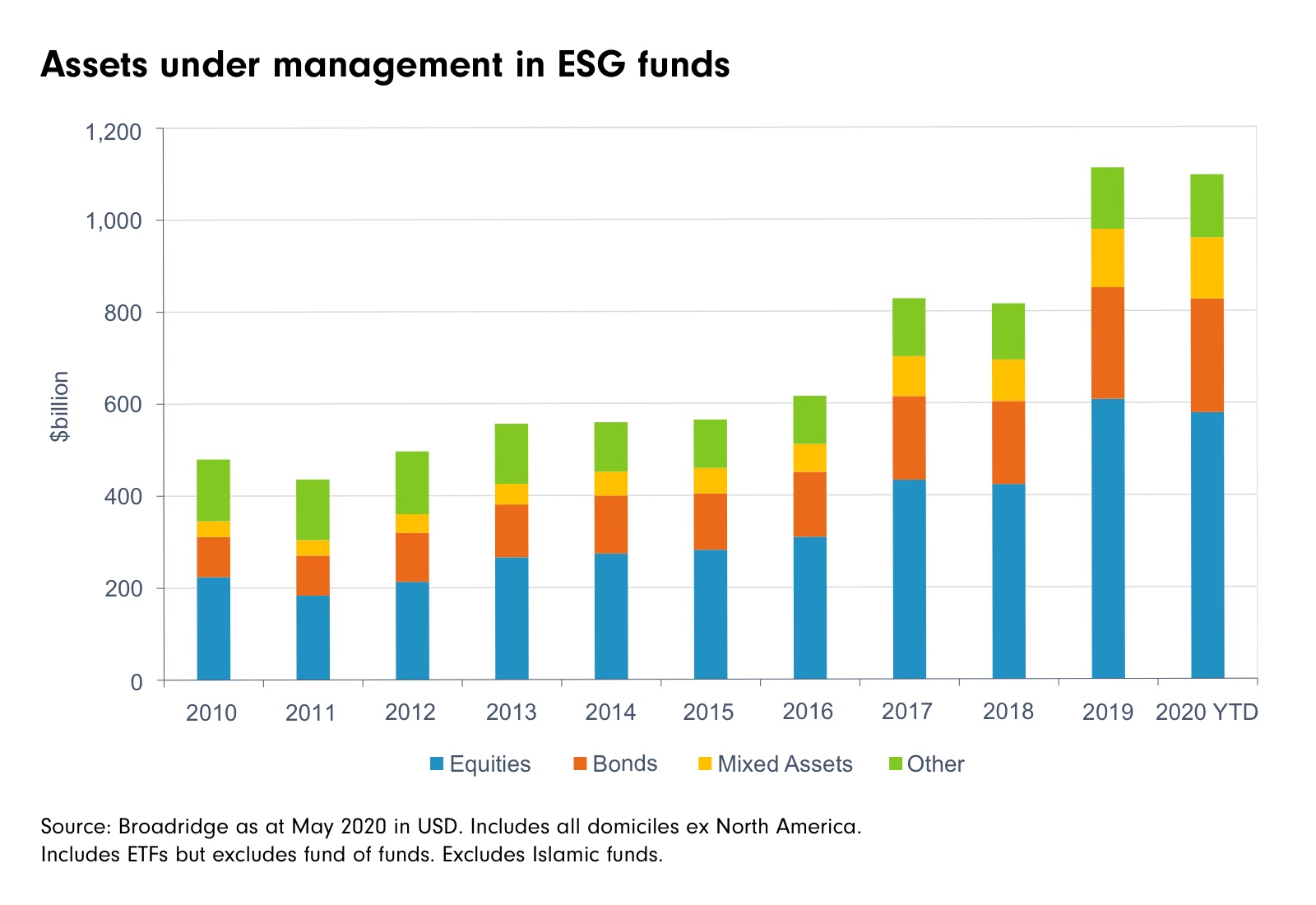 Sustainable investing is the “new normal” — here are its four key